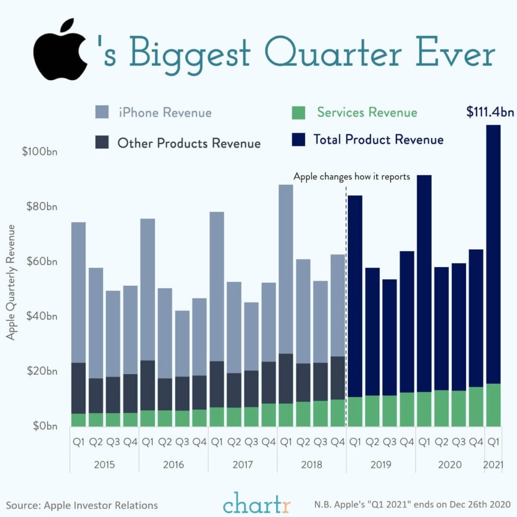 Everything You Need to Know About Apple - Capitalism