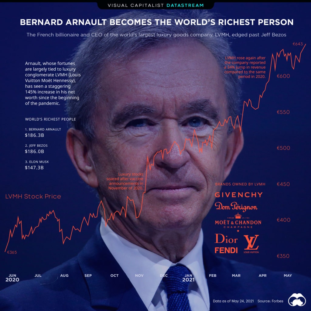 Real 'Succession' story of Bernard Arnault, world's richest
